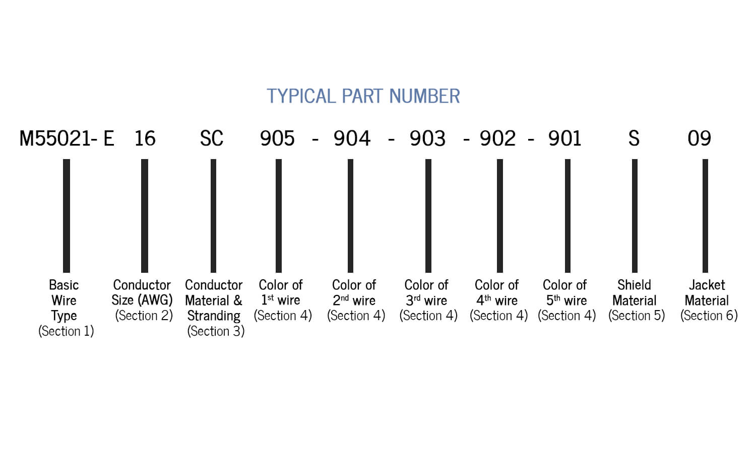 MIL-C-55021 | NEMA WC 55021 Part Number Builder | Allied Wire & Cable
